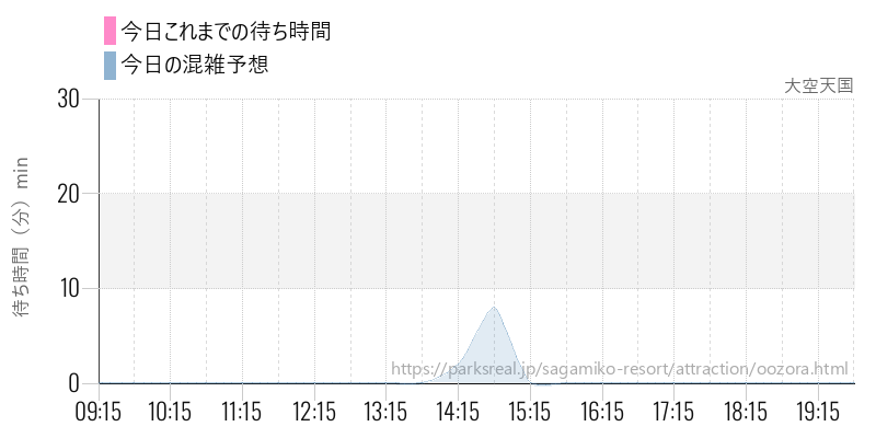 大空天国の今日これまでの待ち時間と混雑予想