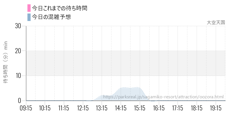 大空天国の今日これまでの待ち時間と混雑予想