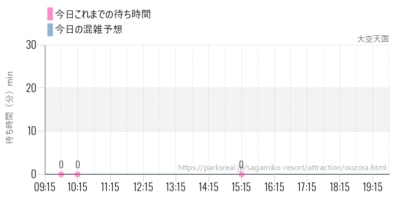 大空天国の今日これまでの待ち時間と混雑予想