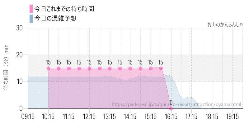 お山のかんらんしゃの今日これまでの待ち時間と混雑予想