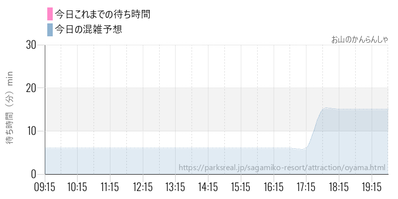 お山のかんらんしゃの今日これまでの待ち時間と混雑予想