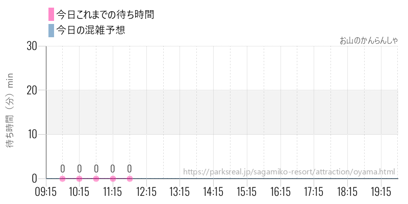 お山のかんらんしゃの今日これまでの待ち時間と混雑予想