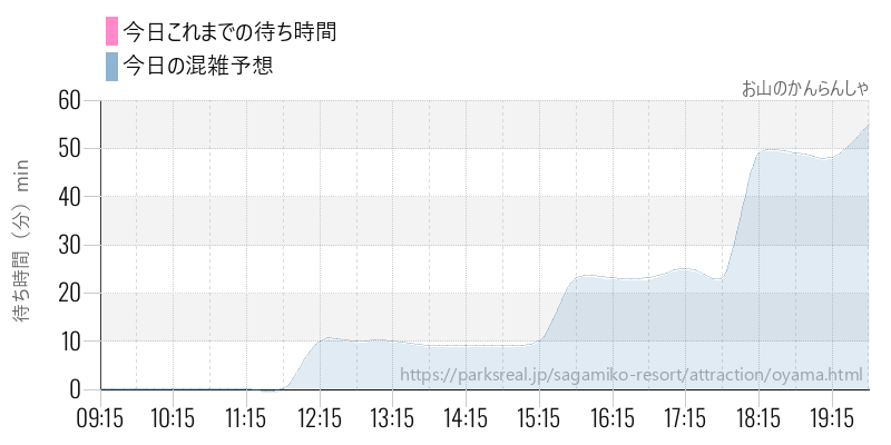 お山のかんらんしゃの今日これまでの待ち時間と混雑予想
