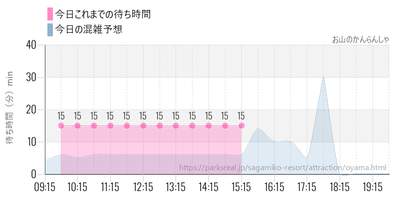 お山のかんらんしゃの今日これまでの待ち時間と混雑予想