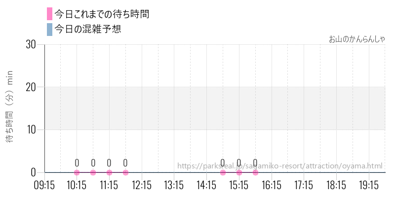 お山のかんらんしゃの今日これまでの待ち時間と混雑予想