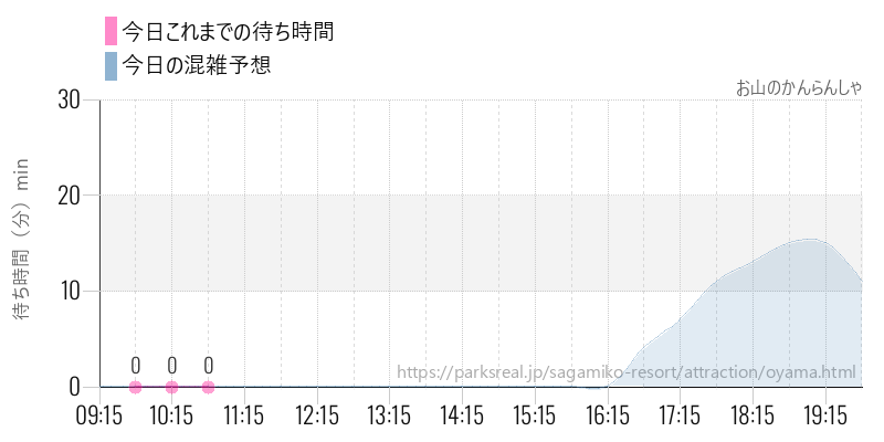 お山のかんらんしゃの今日これまでの待ち時間と混雑予想