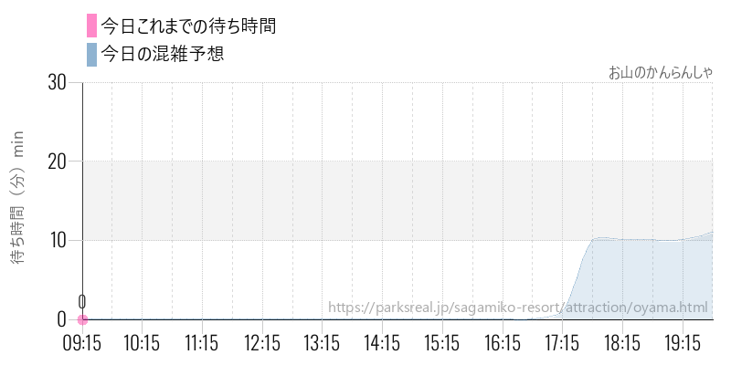 お山のかんらんしゃの今日これまでの待ち時間と混雑予想