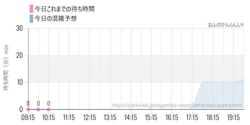 お山のかんらんしゃの今日これまでの待ち時間と混雑予想