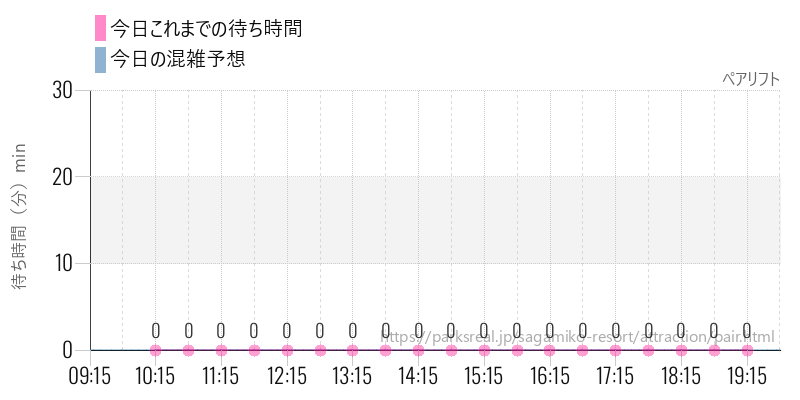 ペアリフトの今日これまでの待ち時間と混雑予想
