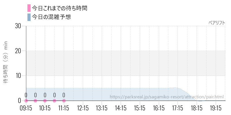 ペアリフトの今日これまでの待ち時間と混雑予想
