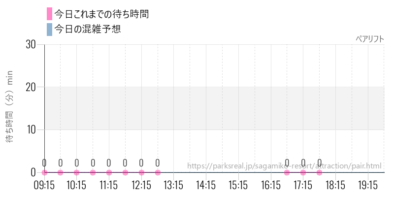 ペアリフトの今日これまでの待ち時間と混雑予想