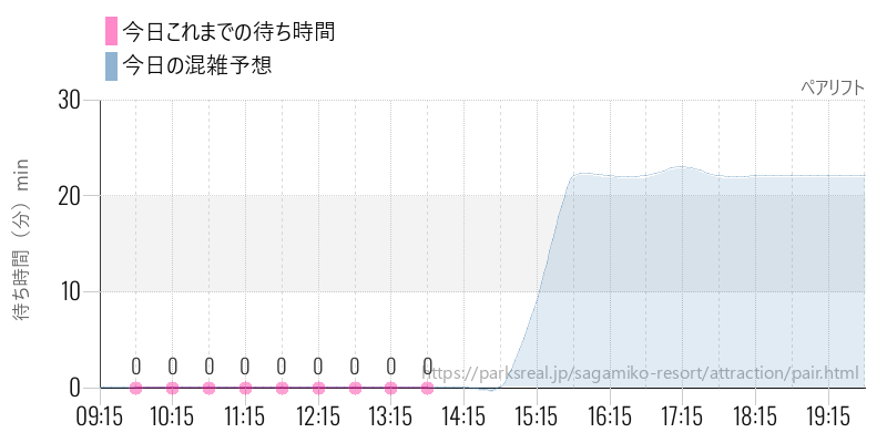 ペアリフトの今日これまでの待ち時間と混雑予想