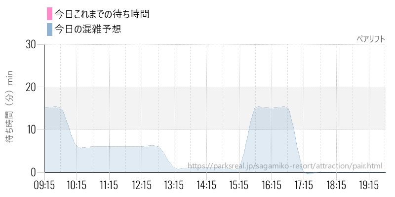ペアリフトの今日これまでの待ち時間と混雑予想