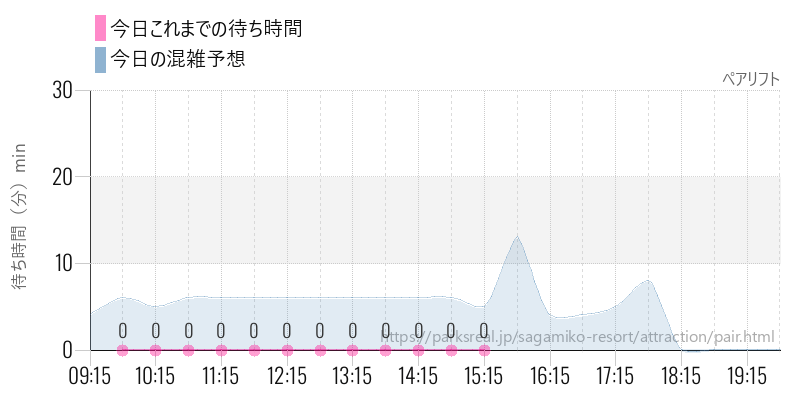 ペアリフトの今日これまでの待ち時間と混雑予想