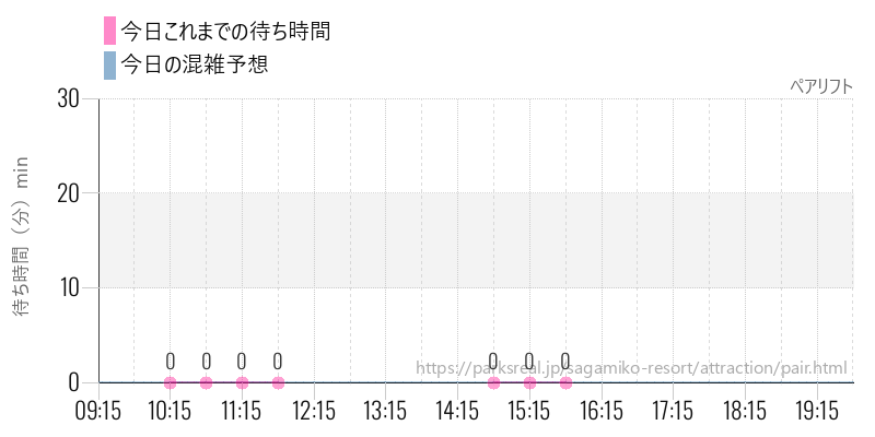 ペアリフトの今日これまでの待ち時間と混雑予想