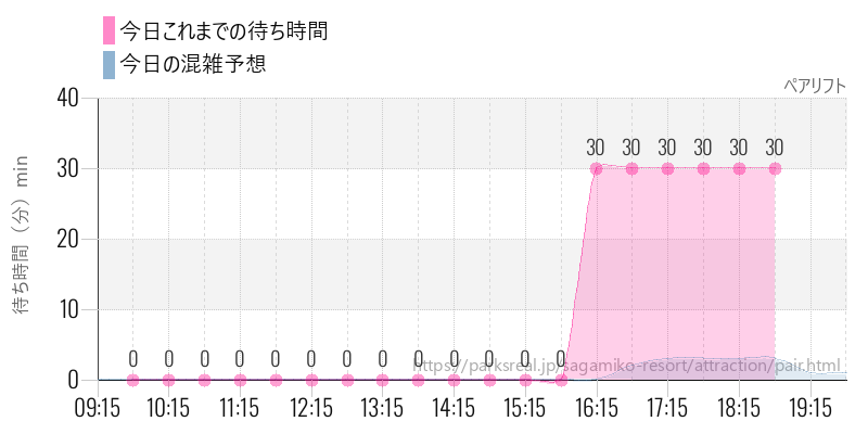 ペアリフトの今日これまでの待ち時間と混雑予想