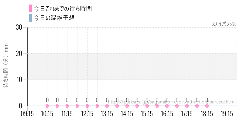 スカイパラソルの今日これまでの待ち時間と混雑予想