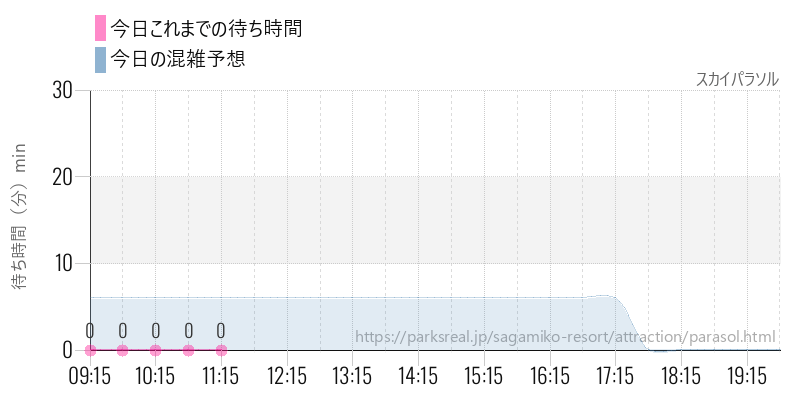 スカイパラソルの今日これまでの待ち時間と混雑予想