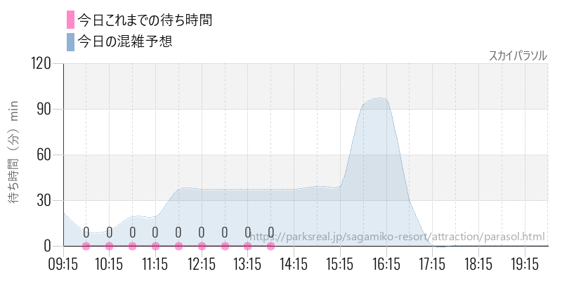 スカイパラソルの今日これまでの待ち時間と混雑予想