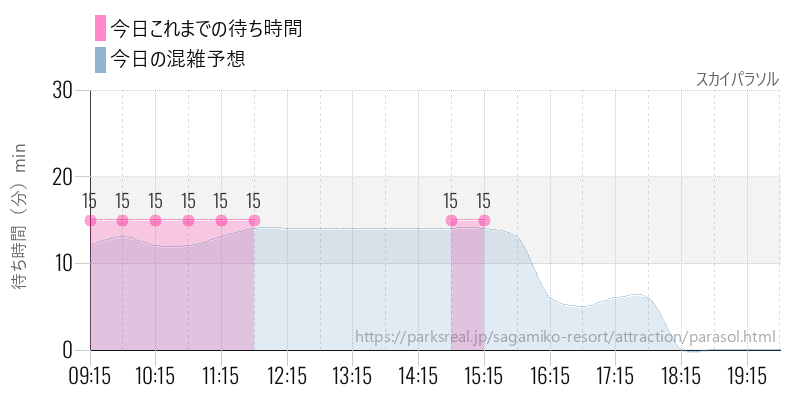 スカイパラソルの今日これまでの待ち時間と混雑予想