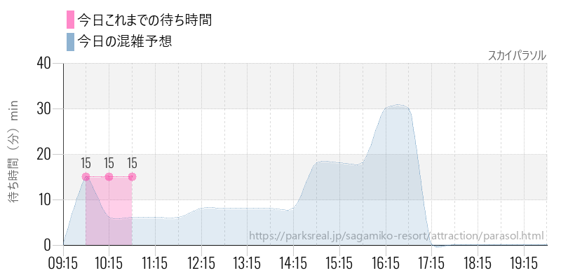 スカイパラソルの今日これまでの待ち時間と混雑予想