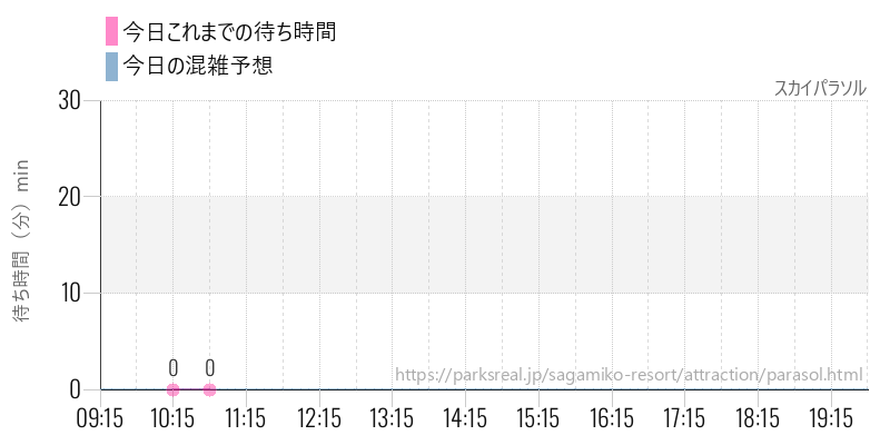 スカイパラソルの今日これまでの待ち時間と混雑予想