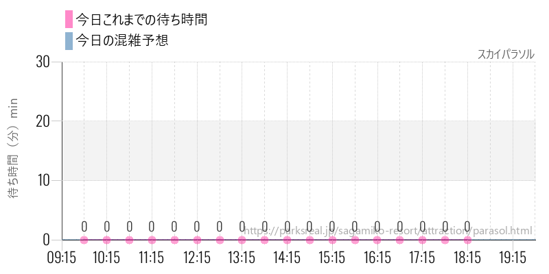 スカイパラソルの今日これまでの待ち時間と混雑予想