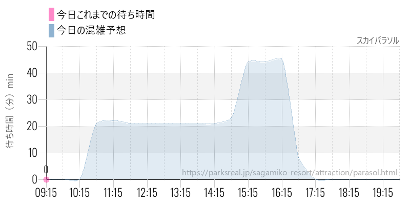 スカイパラソルの今日これまでの待ち時間と混雑予想