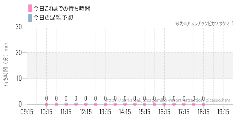 考えるアスレチックピカソのタマゴの今日これまでの待ち時間と混雑予想