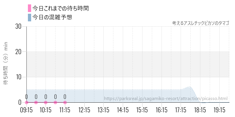 考えるアスレチックピカソのタマゴの今日これまでの待ち時間と混雑予想