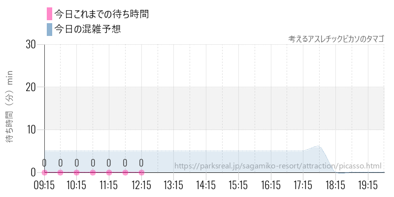 考えるアスレチックピカソのタマゴの今日これまでの待ち時間と混雑予想