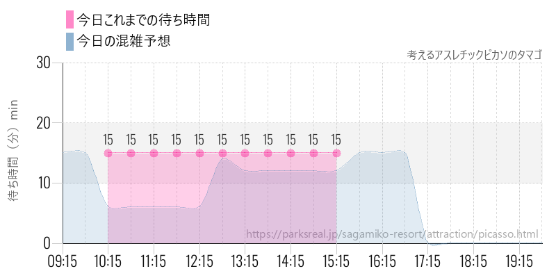 考えるアスレチックピカソのタマゴの今日これまでの待ち時間と混雑予想