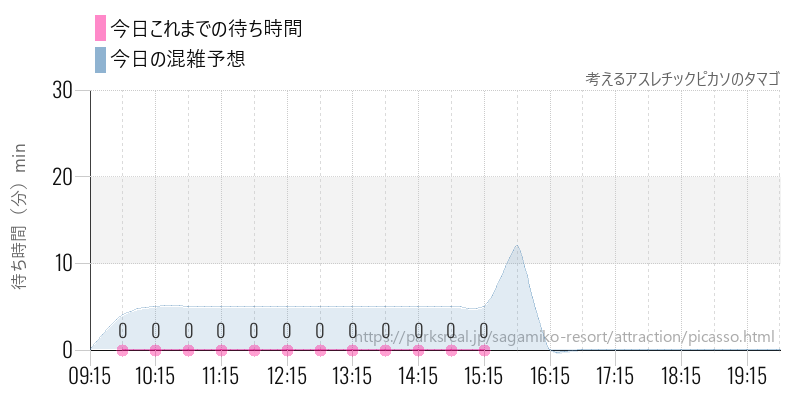 考えるアスレチックピカソのタマゴの今日これまでの待ち時間と混雑予想