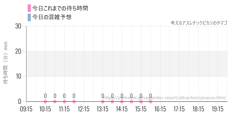 考えるアスレチックピカソのタマゴの今日これまでの待ち時間と混雑予想