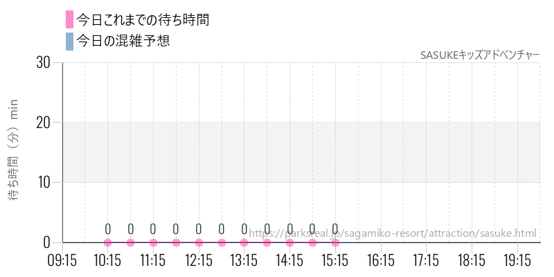 SASUKEキッズアドベンチャーの今日これまでの待ち時間と混雑予想
