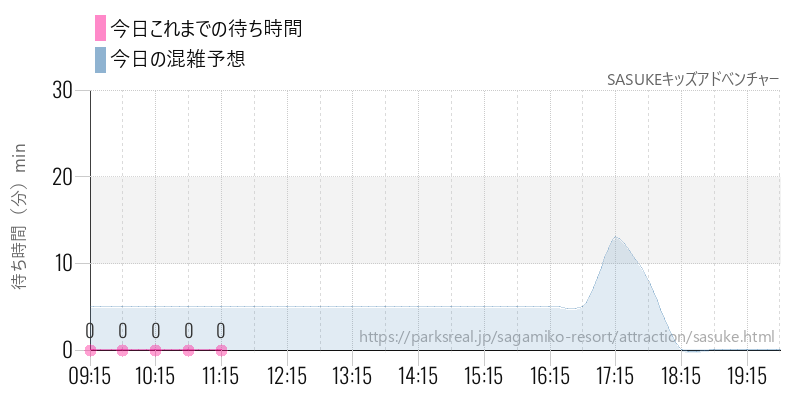 SASUKEキッズアドベンチャーの今日これまでの待ち時間と混雑予想