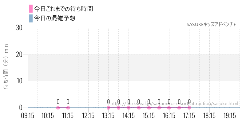 SASUKEキッズアドベンチャーの今日これまでの待ち時間と混雑予想
