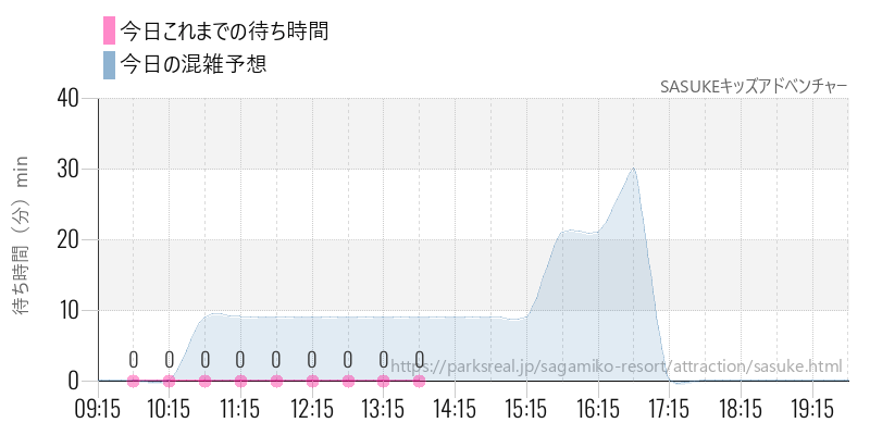 SASUKEキッズアドベンチャーの今日これまでの待ち時間と混雑予想