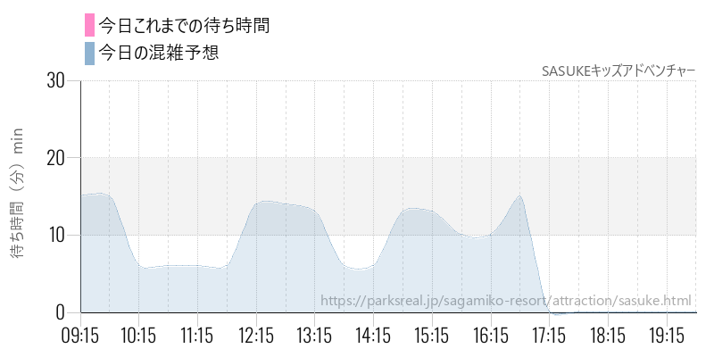 SASUKEキッズアドベンチャーの今日これまでの待ち時間と混雑予想