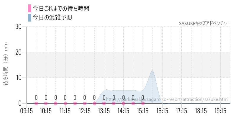 SASUKEキッズアドベンチャーの今日これまでの待ち時間と混雑予想