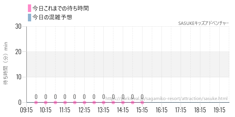 SASUKEキッズアドベンチャーの今日これまでの待ち時間と混雑予想