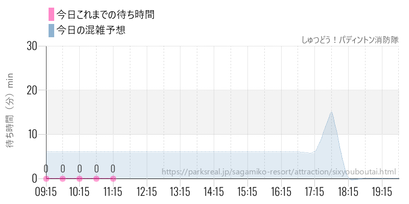 しゅつどう！パディントン消防隊の今日これまでの待ち時間と混雑予想