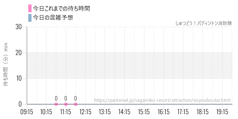 しゅつどう!パディントン消防隊の今日これまでの待ち時間と混雑予想