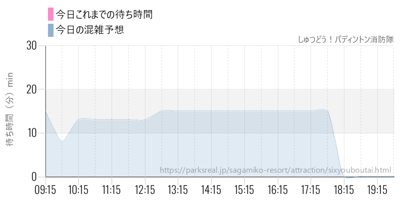しゅつどう!パディントン消防隊の今日これまでの待ち時間と混雑予想