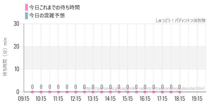 しゅつどう！パディントン消防隊の今日これまでの待ち時間と混雑予想