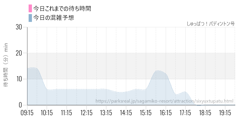 しゅっぱつ!パディントン号の今日これまでの待ち時間と混雑予想