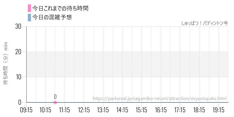 しゅっぱつ！パディントン号の今日これまでの待ち時間と混雑予想
