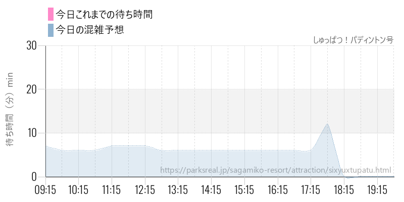 しゅっぱつ！パディントン号の今日これまでの待ち時間と混雑予想