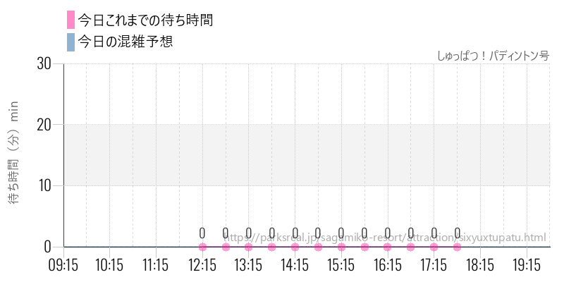 しゅっぱつ!パディントン号の今日これまでの待ち時間と混雑予想