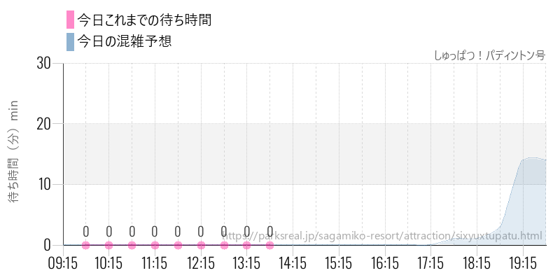 しゅっぱつ！パディントン号の今日これまでの待ち時間と混雑予想